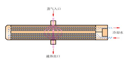 冷凝器 蒸發(fā)器全方位介紹,必須收藏